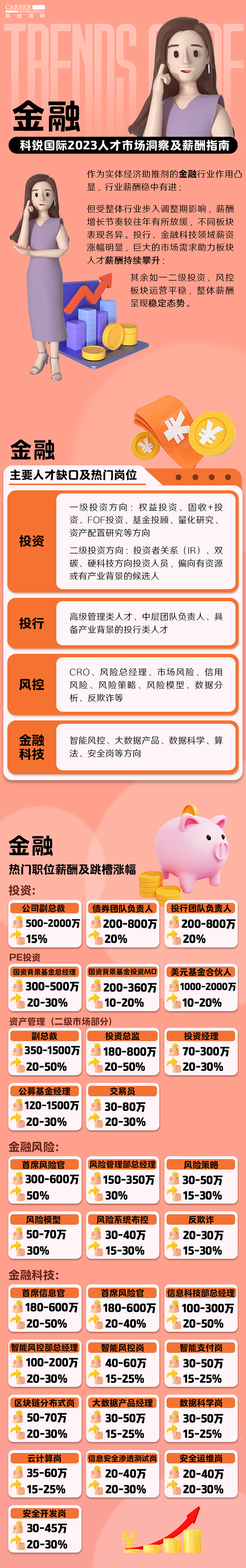 知名猎头公司领航国际发布的薪酬报告:金融行业热门职位与薪酬涨幅