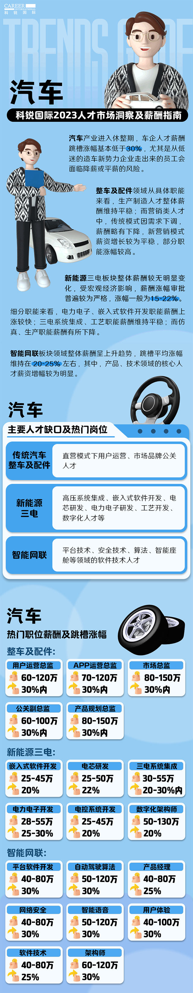知名猎头公司领航国际的薪酬报告——《2023人才市场洞察及薪酬指南-汽车篇》