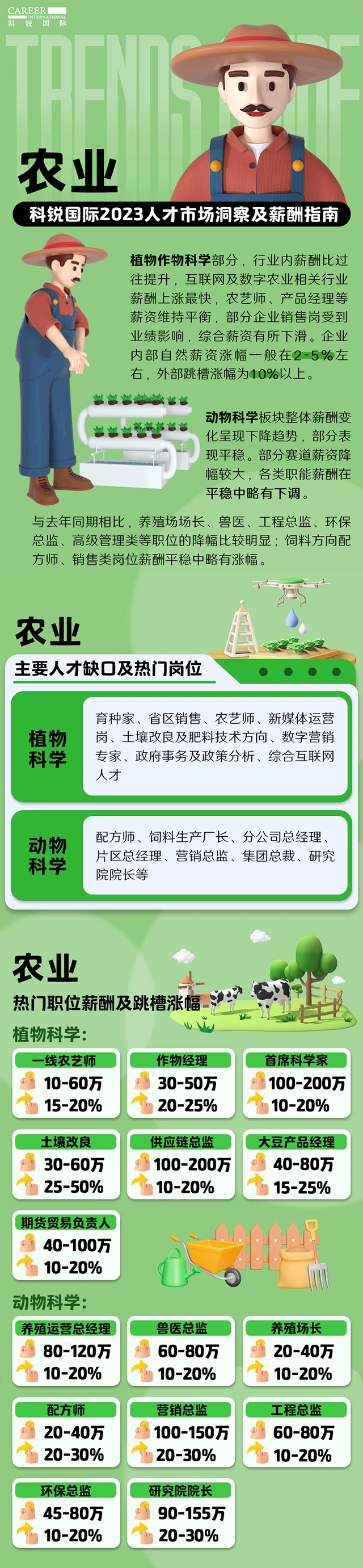 知名猎头公司领航国际发布23年薪酬报告——《2023人才市场洞察及薪酬指南-农业篇》