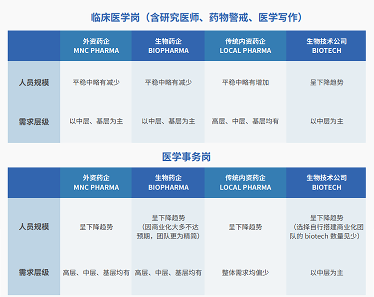 来源:猎头公司领航国际联合医脉同道发布《大健康人才市场观察季刊(总第三期)》